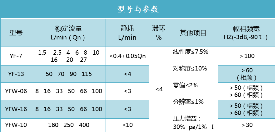 YF系列电液伺服阀(图1)